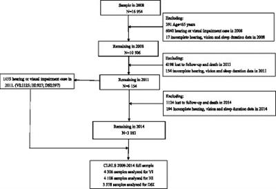 Persistently short or long sleep duration increases the risk of sensory impairment in Chinese older adults